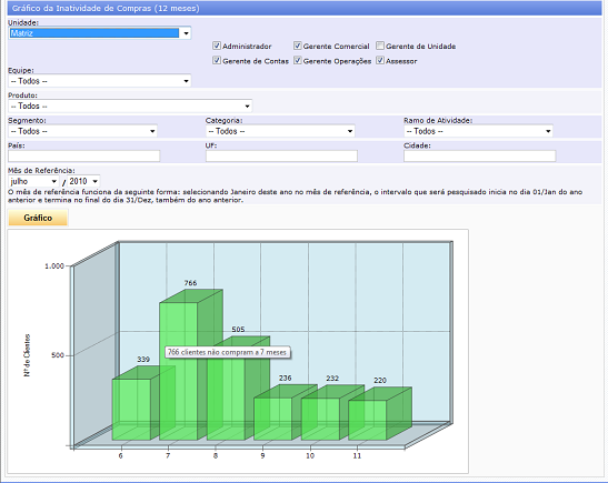 CRM IT -   Gráficos personalizados – permitem a navegação na informação que compõe a área do
                gráfico